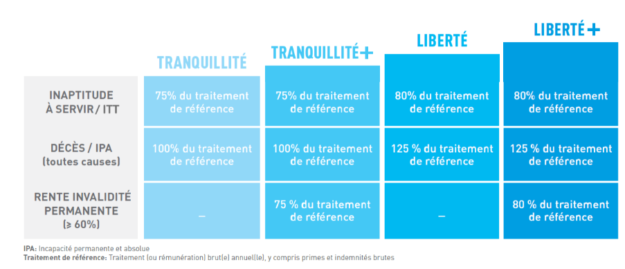 Options tranquillité MINARM