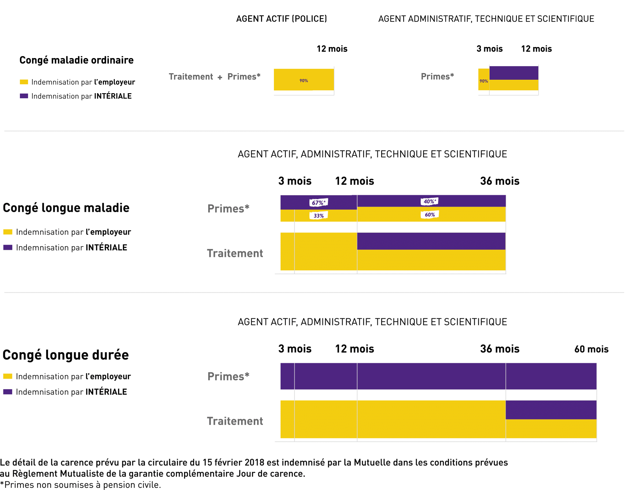 Tableau des indemnisations des congés maladie. Congé maladie ordinaire : Agent actif police : traitement et primes indemnisés à 90 % par l’employeur pendant 12 mois. Agent administratif, technique et scientifique : primes indemnisées à 90 % par l’employeur pendant 3 mois, puis par INTÉRIALE jusqu’à 12 mois. Congé longue maladie (agents actifs, administratifs, techniques et scientifiques) : primes indemnisées à 67 % par INTÉRIALE et 33 % par l’employeur de 3 à 12 mois, puis à 40 % par INTÉRIALE et 60 % par l’employeur jusqu’à 36 mois ; le traitement est intégralement indemnisé sur les périodes. Congé longue durée (agents actifs, administratifs, techniques et scientifiques) : primes indemnisées par INTÉRIALE sur 3, 12, 36 et 60 mois ; traitement indemnisé par l’employeur sur 3, 12 et 36 mois puis une partie est prise en charge par INTÉRIALE jusqu’à 60 mois.